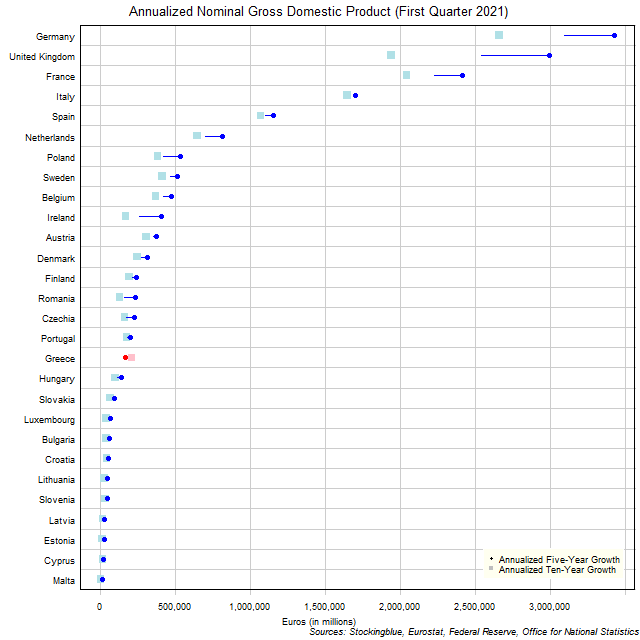 Long-Term Gross Domestic Product in EU States