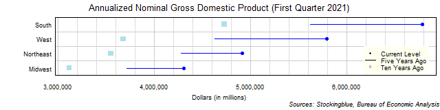 Long-Term Gross Domestic Product in US Regions