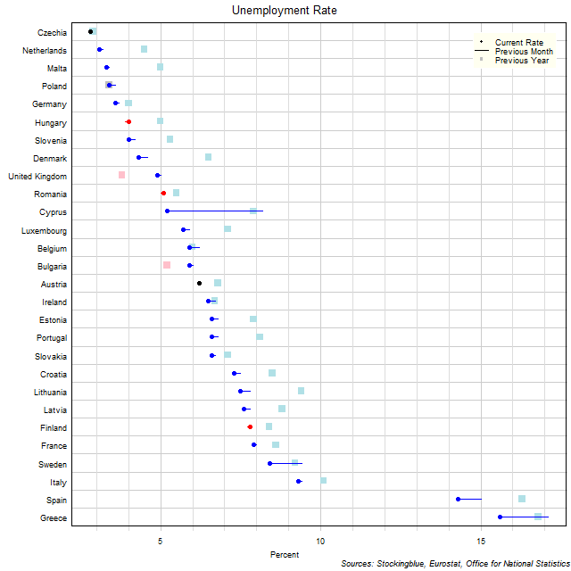 Unemployment Rate in EU States