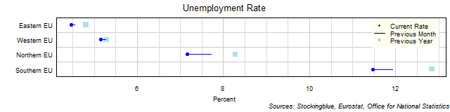 Unemployment Rate in EU Regions