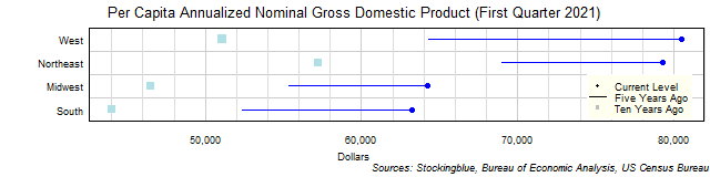 Long-Term Per Capita Gross Domestic Product in US Regions