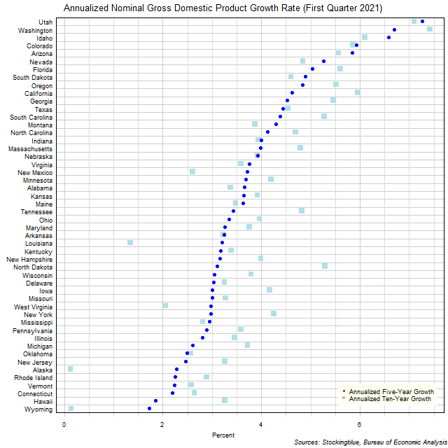 Long-Term Gross Domestic Product Growth Rate in US States