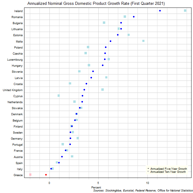 Long-Term Gross Domestic Product Growth Rate in EU States