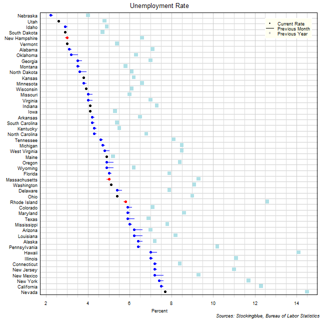 Unemployment Rate in US States