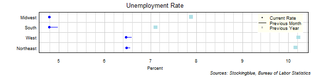 Unemployment Rate in US Regions