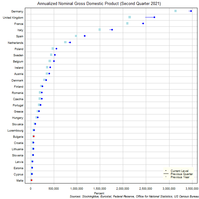 Gross Domestic Product in EU States