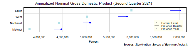 Gross Domestic Product in US Regions