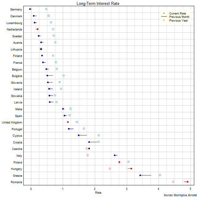 Long-Term Interest Rates in EU States