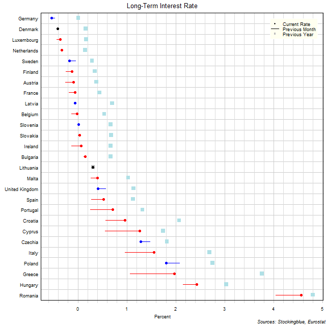 Long-Term Interest Rates in EU States