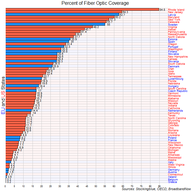 Chart of fiber optic use in the EU and US
