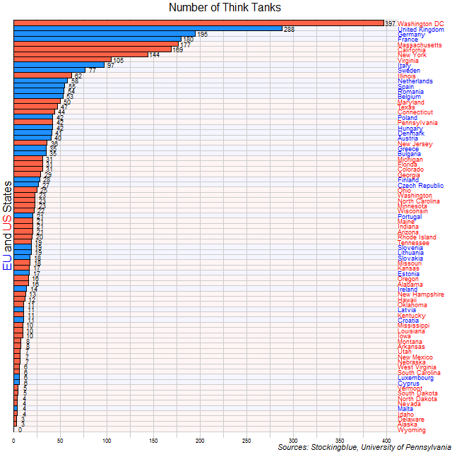 Chart of think tanks in the EU and US